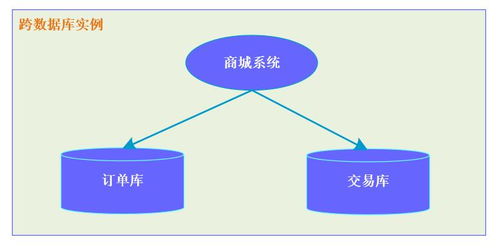 12張圖徹底解析 分布式事務(wù)產(chǎn)生的場(chǎng)景與解決方案