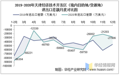 2015-2020年天津經(jīng)濟技術(shù)開發(fā)區(qū)進出口總額與差額統(tǒng)計 聚焦境內(nèi)目的地/貨源地的貿(mào)易格局