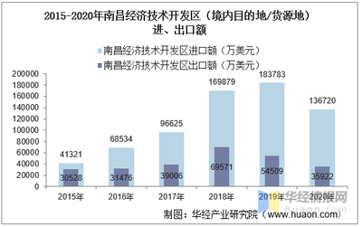 2015-2020年南昌經(jīng)濟(jì)技術(shù)開(kāi)發(fā)區(qū)（境內(nèi)目的地/貨源地）進(jìn)出口總額與差額統(tǒng)計(jì)分析報(bào)告